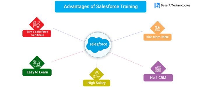 Advantage of Salesforce Training in Bangalore Advantage of Salesforce Training in Bangalore