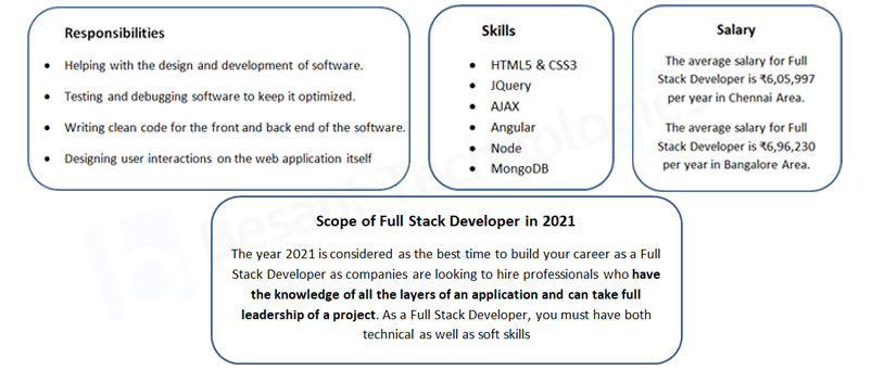 Full Stack Developer Course in Bangalore