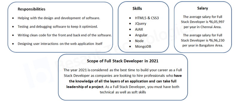 Full Stack Developer Course in Bangalore Full Stack Developer Course in Bangalore