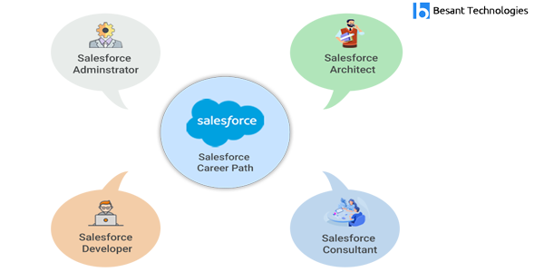 Salesforce Training in Bangalore Career Path Salesforce Training in Bangalore Career Path