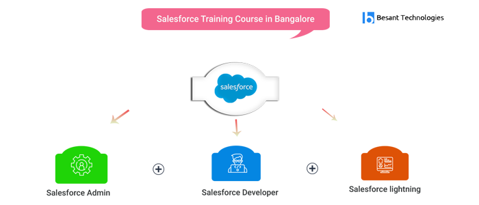 Salesforce Training in Bangalore Course Salesforce Training in Bangalore Course