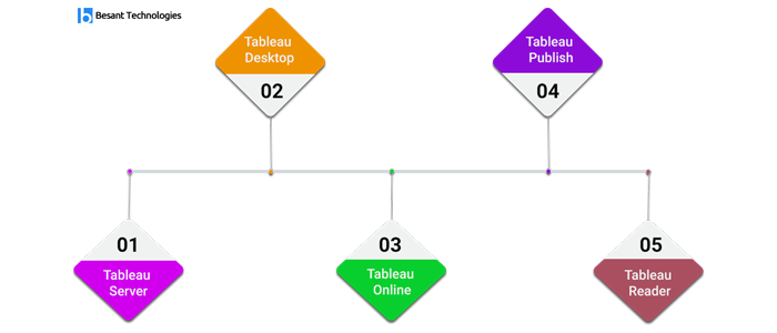 Tableau Training in Bangalore at Besant Technologies