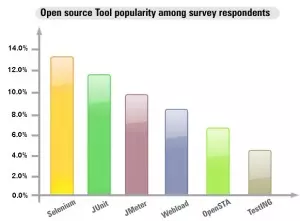Why you should choose Selenium over other automation tools?